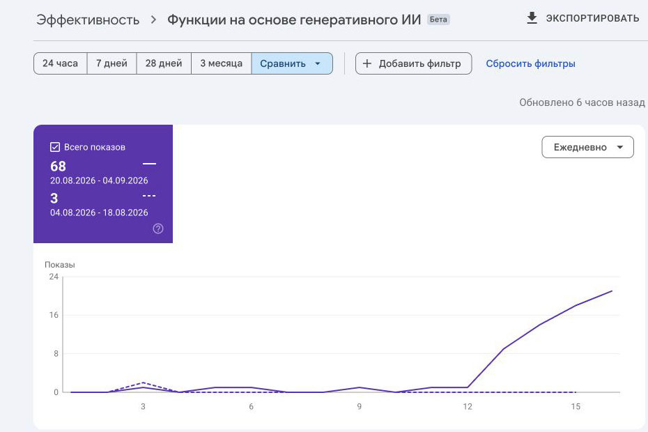 Google Search Console comparison showing 68 Purifier.by generative-search impressions after implementation and 3 before