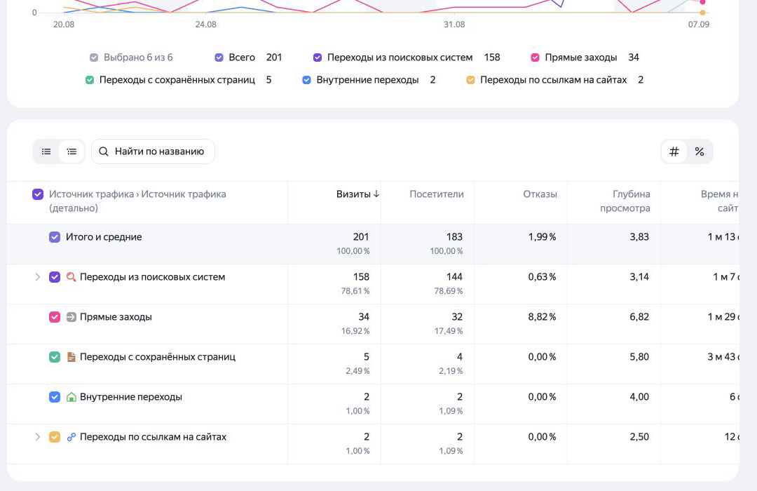 Yandex Metrica traffic-source report showing 158 organic visits to Purifier.by